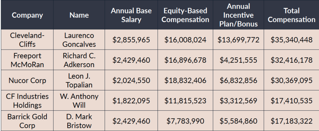 Mining CEO salaries rise, but gender diversity remains elusive, Bedford report finds